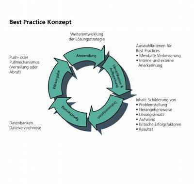 Abbildung: Prozesskreislauf des Best Practice Sharings